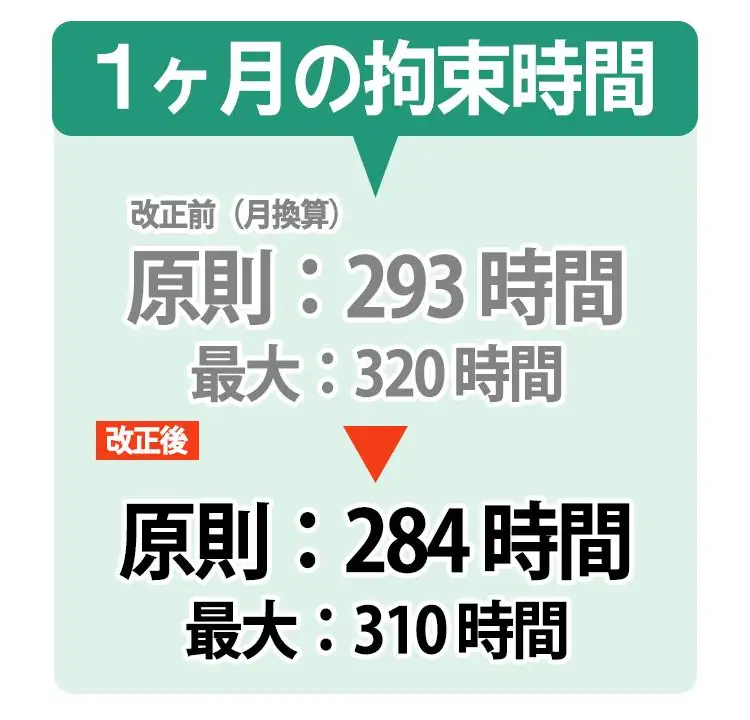 1か月の拘束時間の変更点