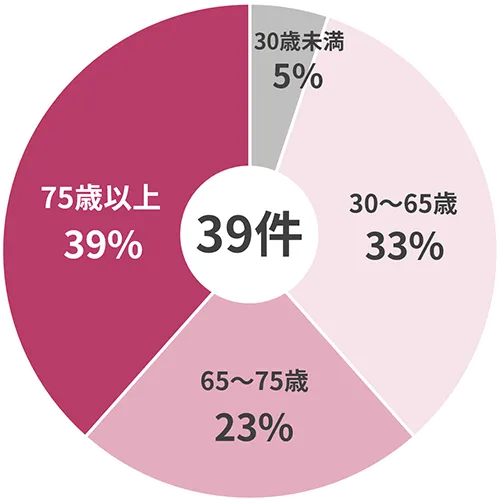 逆走事故の年齢別割合のグラフ