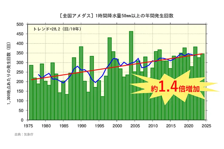 異常気象の発生傾向